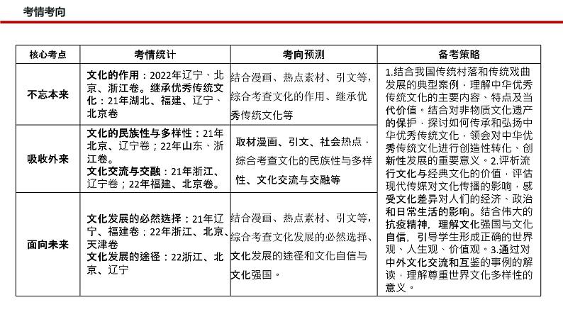 专题十 文化传承与文化创新(课件)-2023年高考政治二轮复习讲练测(新高考专用)第4页