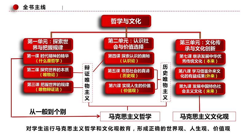专题十 文化传承与文化创新(课件)-2023年高考政治二轮复习讲练测(新高考专用)第6页