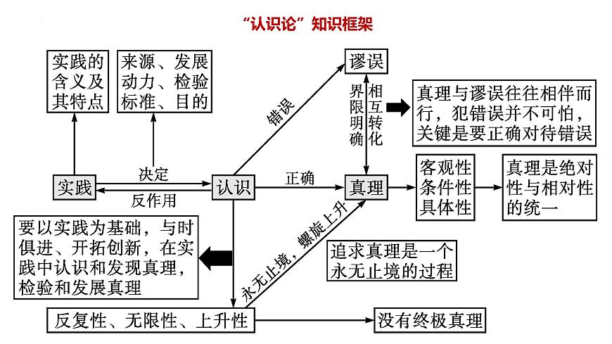 專題八 辯證唯物主義認(rèn)識(shí)論 課件-2023屆高考政治二輪復(fù)習(xí)統(tǒng)編版必修四哲學(xué)與文化第2頁