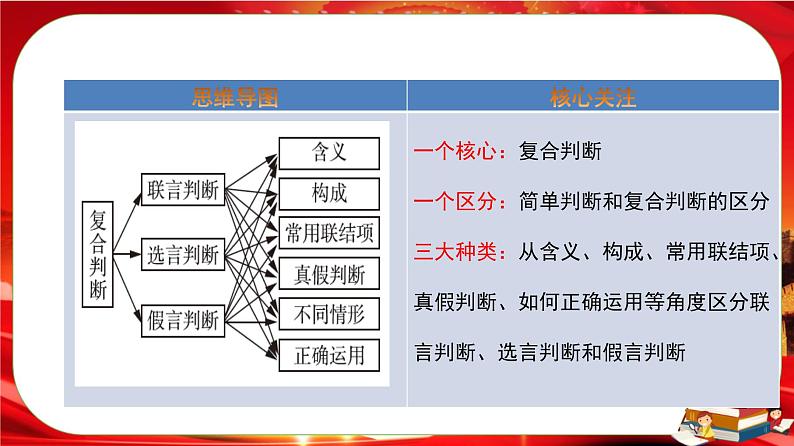 第二单元第五课第三框 正确运用复合判断(课件PPT)第2页