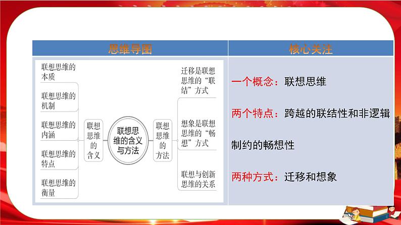 第四单元第十一课第二框 联想思维的含义与方法(课件PPT)第2页
