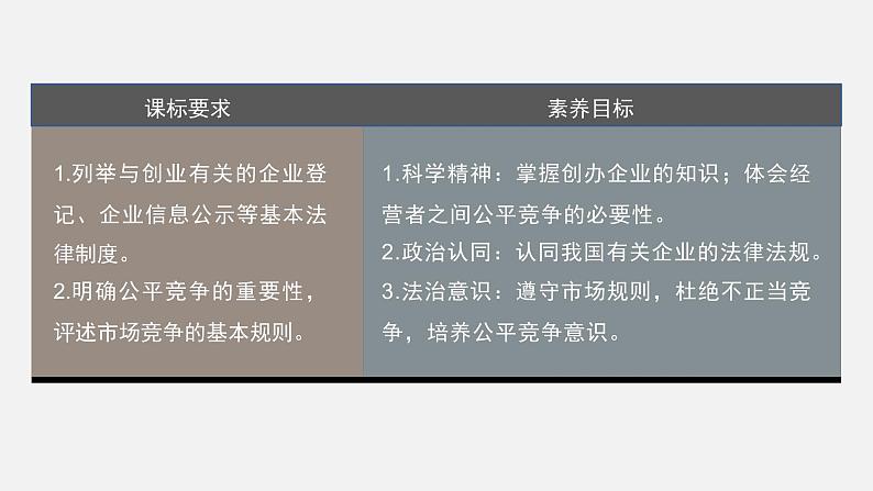 第八课 课时1 自主创业 公平竞争 课件03