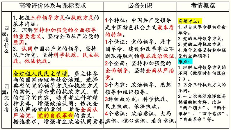 第三课 坚持和加强党的全面领导 课件-2023届高考政治一轮复习统编版必修三政治与法治04