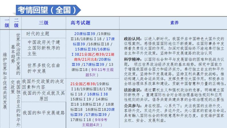 解密13 走近国际社会与我国外交政策（精品课件）-高考政治二轮复习讲义+分层训练（浙江专用）08