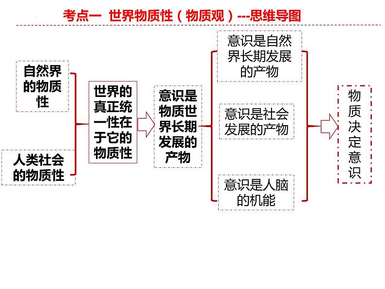 第二课探究世界的本质 课件-2023届高考政治二轮复习统编版必修四哲学与文化第6页