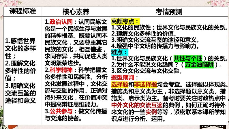 第八课 学习借鉴外来文化的有益成果 课件 -2023届高考政治一轮复习统编版必修四哲学与文化04