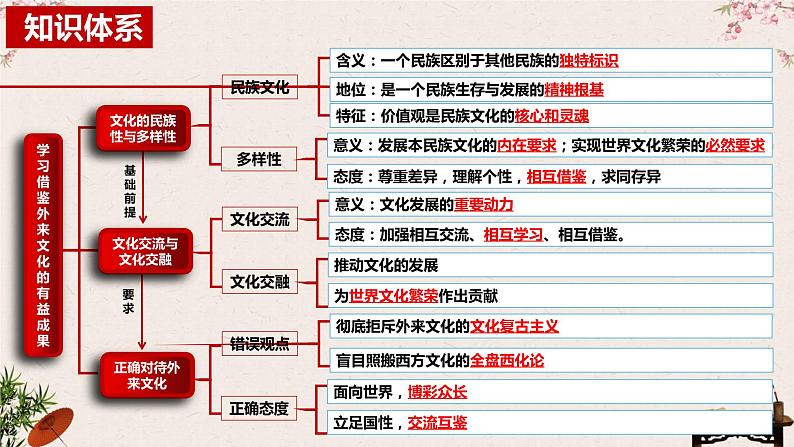 第八课 学习借鉴外来文化的有益成果 课件 -2023届高考政治一轮复习统编版必修四哲学与文化07