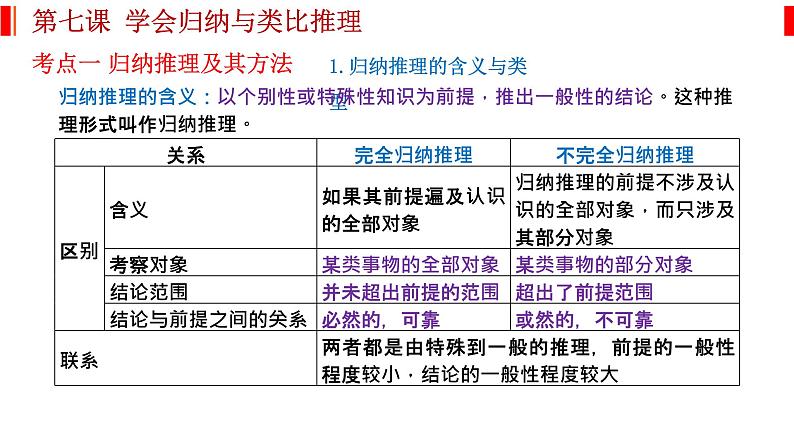 第七课 学会归纳与类比推理 课件-2023届高考政治一轮复习统编版选择性必修三逻辑与思维第2页