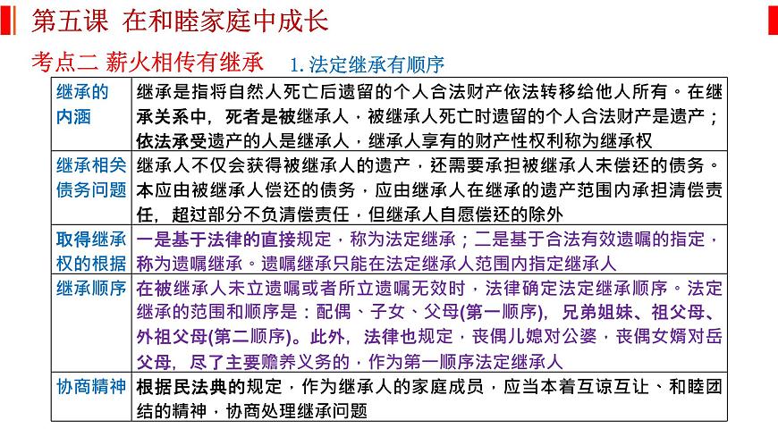 第五課 在和睦家庭中成長(zhǎng) 課件-2023屆高考政治一輪復(fù)習(xí)統(tǒng)編版選擇性必修二法律與生活第6頁