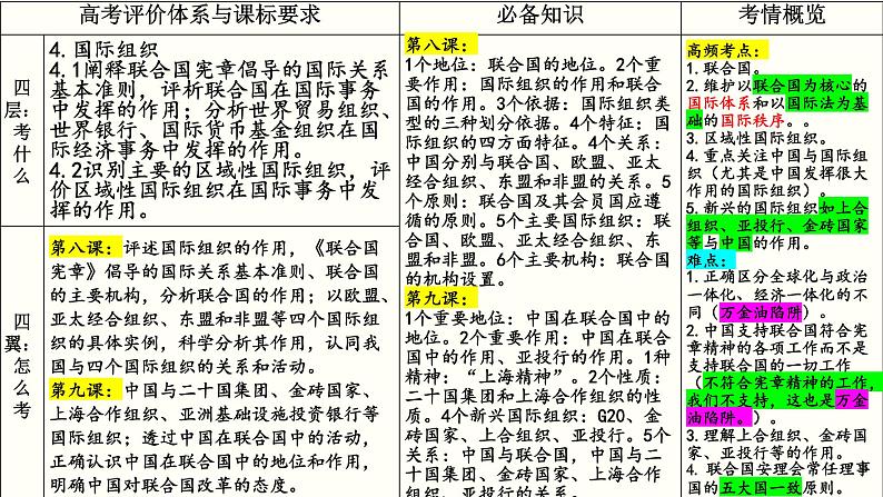 专题四 国际组织 课件-2023届高考政治一轮复习统编版选择性必修一当代国际政治与经济第4页