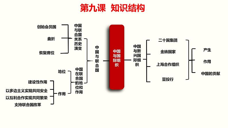 专题四 国际组织 课件-2023届高考政治一轮复习统编版选择性必修一当代国际政治与经济第8页