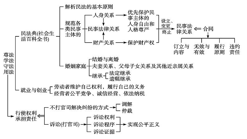 专题四 社会争议解决 课件-2023届高考政治一轮复习统编版选择性必修二法律与生活06