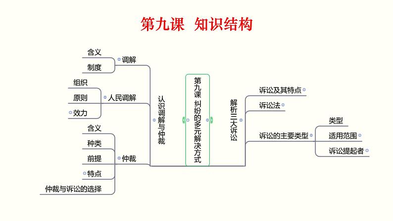 专题四 社会争议解决 课件-2023届高考政治一轮复习统编版选择性必修二法律与生活07
