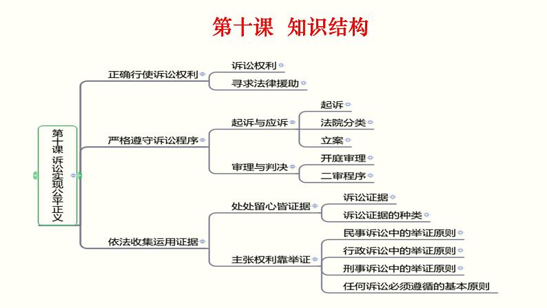 专题四 社会争议解决 课件-2023届高考政治一轮复习统编版选择性必修二法律与生活08
