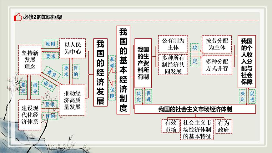 專題四 推動經(jīng)濟高質(zhì)量發(fā)展 課件-2023屆高考政治二輪復習統(tǒng)編版必修二經(jīng)濟與社會第3頁