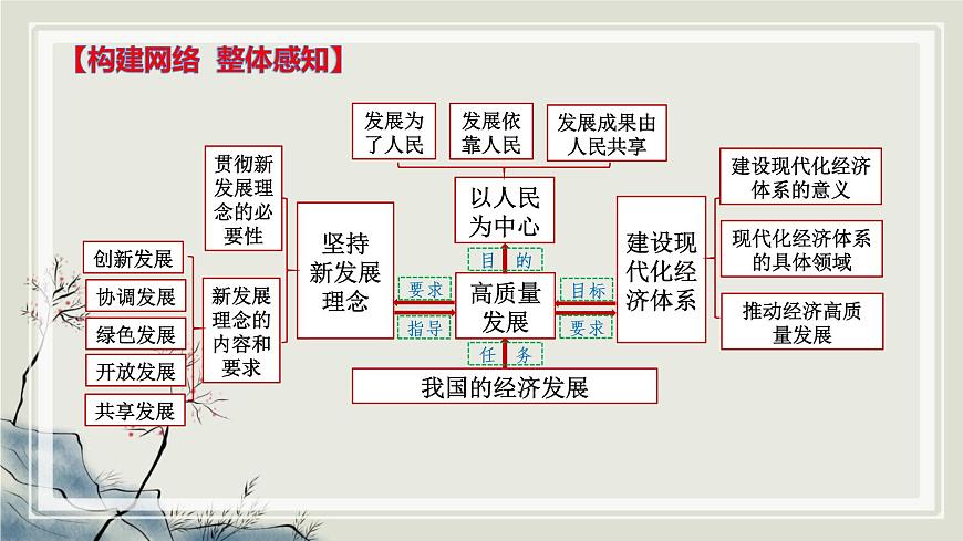 專題四 推動經(jīng)濟高質(zhì)量發(fā)展 課件-2023屆高考政治二輪復習統(tǒng)編版必修二經(jīng)濟與社會第7頁