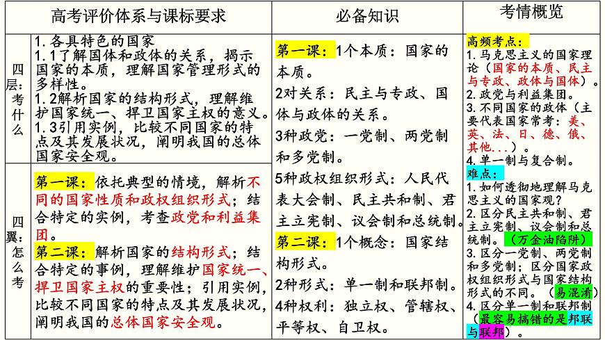 專題一 各具特色的國家與國際組織 課件-2023屆高考政治一輪復(fù)習(xí)統(tǒng)編版選擇性必修一當(dāng)代國際政治與經(jīng)濟(jì)第6頁