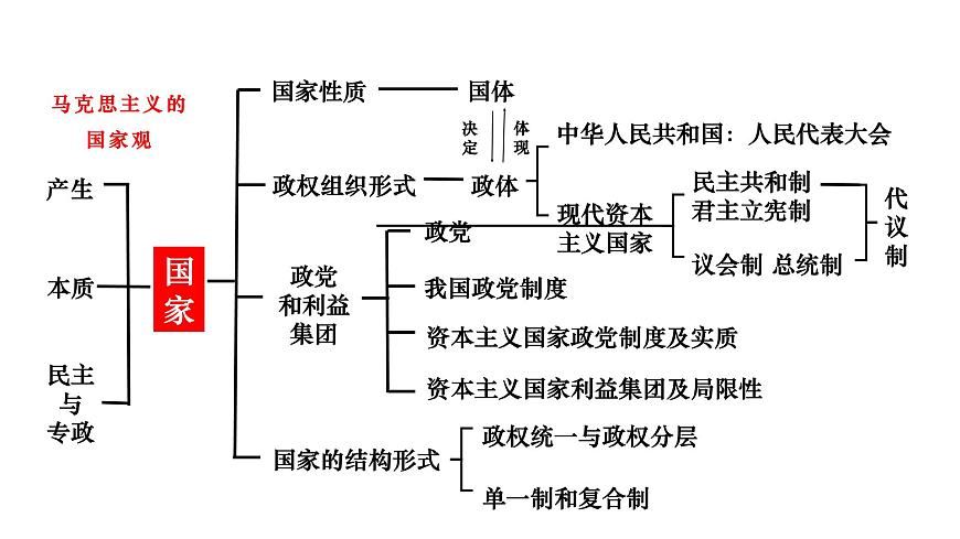 專題一 各具特色的國家與國際組織 課件-2023屆高考政治一輪復(fù)習(xí)統(tǒng)編版選擇性必修一當(dāng)代國際政治與經(jīng)濟(jì)第8頁