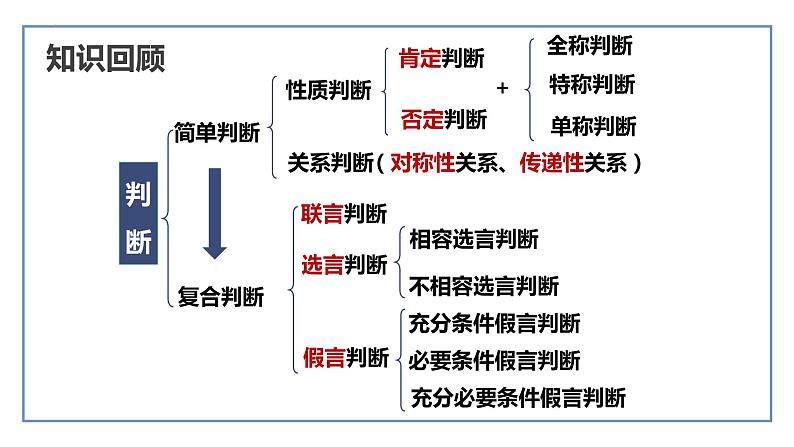 6.3 复合判断的演绎推理方法 课件-2022-2023学年高中政治统编版选择性必修三逻辑与思维 (1)第1页