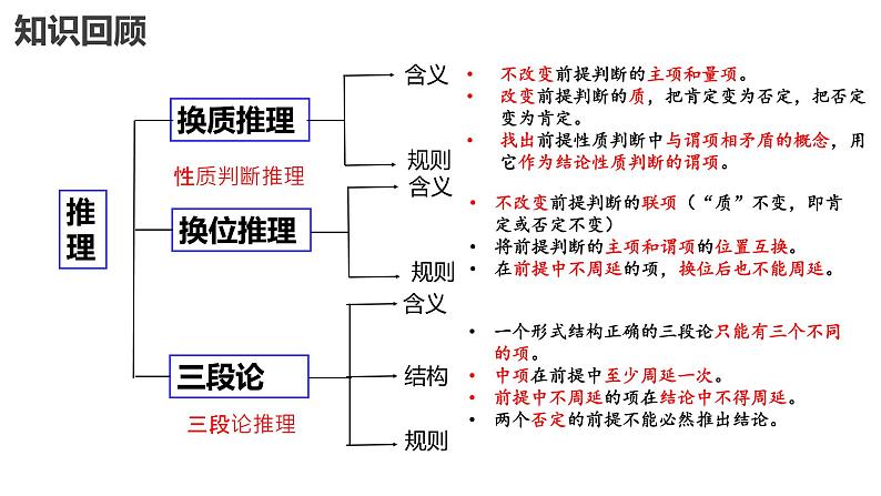6.3 复合判断的演绎推理方法 课件-2022-2023学年高中政治统编版选择性必修三逻辑与思维 (1)第2页