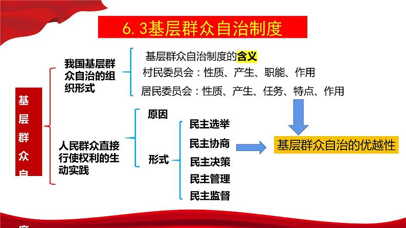 6.3基层群众自治制度 课件-2022-2023学年高中政治统编版必修三政治与法治第3页