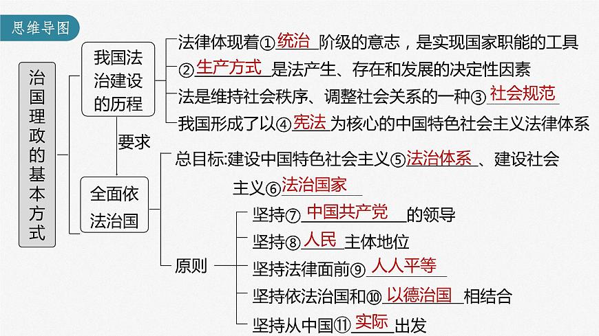 部編版高考政治一輪復習課件  第15課 治國理政的基本方式第5頁