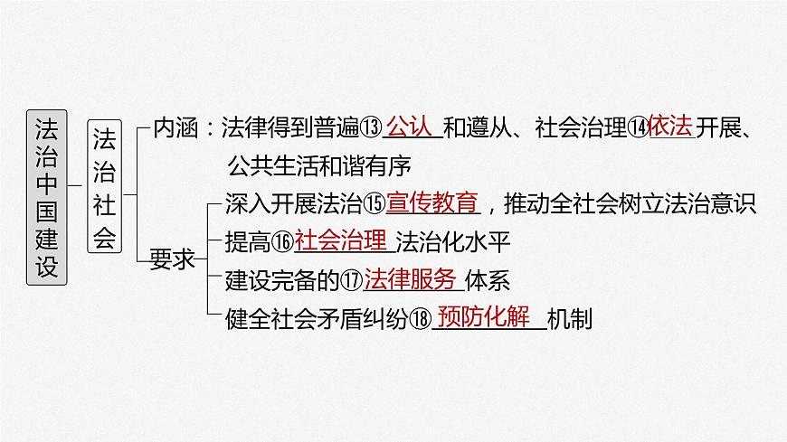 部編版高考政治一輪復(fù)習(xí)課件  第16課 法治中國建設(shè)第6頁
