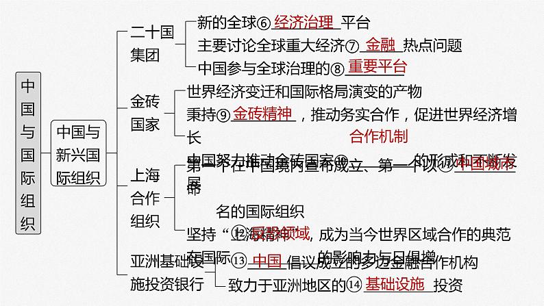 部编版高考政治一轮复习课件 第30课 第2课时 中国与国际组织第6页