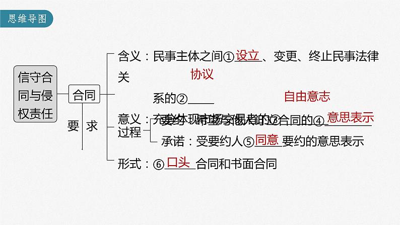 部编版高考政治一轮复习课件 第31课 第2课时 信守合同与侵权责任第5页