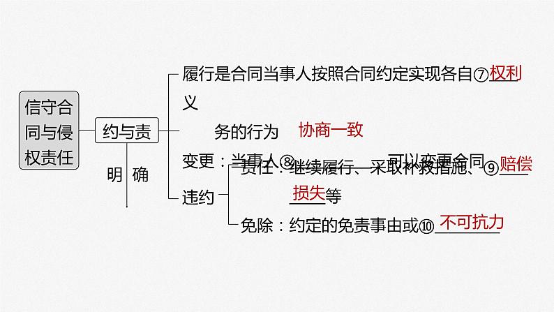 部编版高考政治一轮复习课件 第31课 第2课时 信守合同与侵权责任第6页