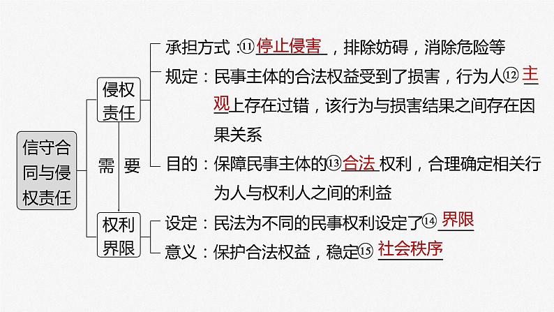 部编版高考政治一轮复习课件 第31课 第2课时 信守合同与侵权责任第7页