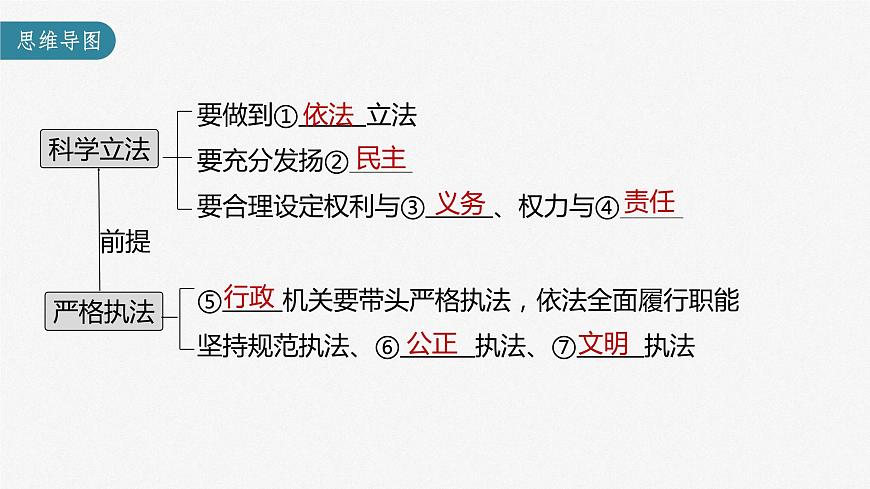 部編版高考政治一輪復(fù)習(xí)課件  第17課 第1課時(shí)　科學(xué)立法與嚴(yán)格執(zhí)法第5頁