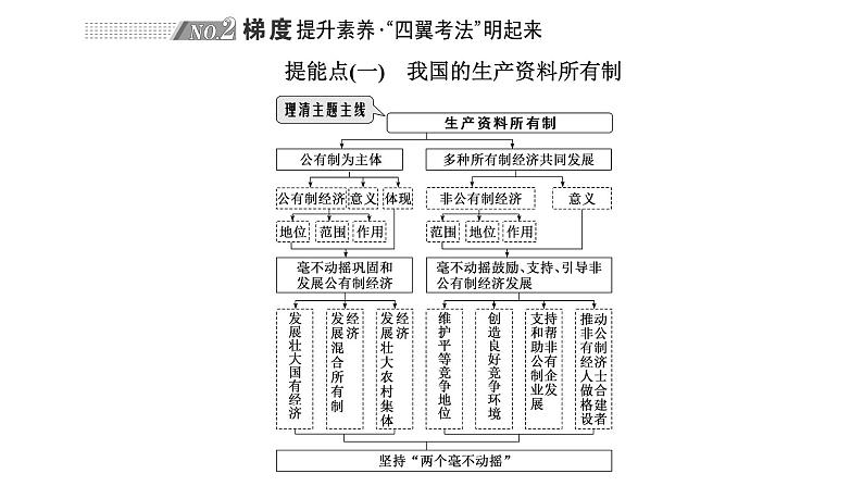 专题二 我国的基本经济制度-2022-2023学年高考政治统编版二轮复习课件PPT第4页