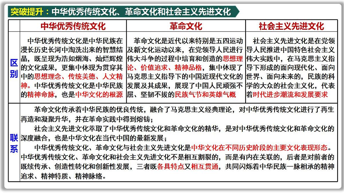 专题复习 发展中国特色社会主义文化课件2023届高考政治二轮复习统编版必修四哲学与文化第4页