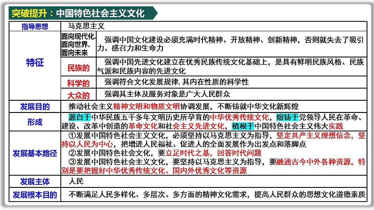 专题复习 发展中国特色社会主义文化课件2023届高考政治二轮复习统编版必修四哲学与文化第6页