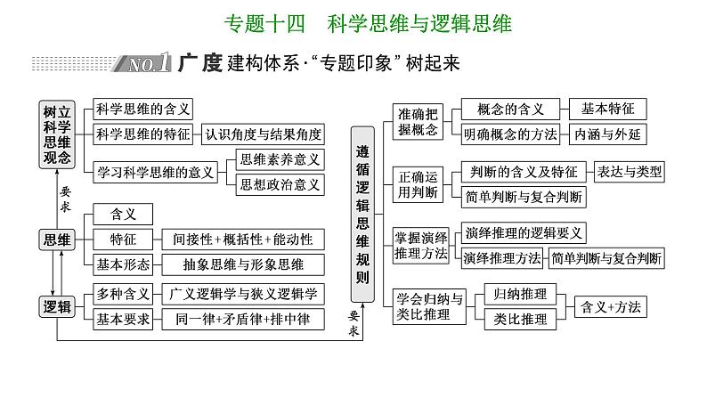 高中思想政治高考专区二轮专题专题十四 科学思维与逻辑思维课件第1页