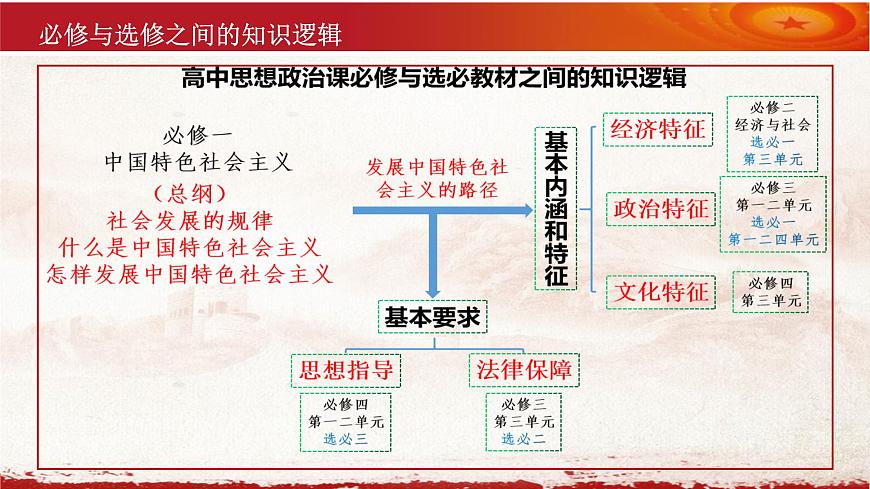 專題一 各具特色的國家 高考政治二輪專題復習課件 (選擇性必修1《當代國際政治與經濟》)第2頁