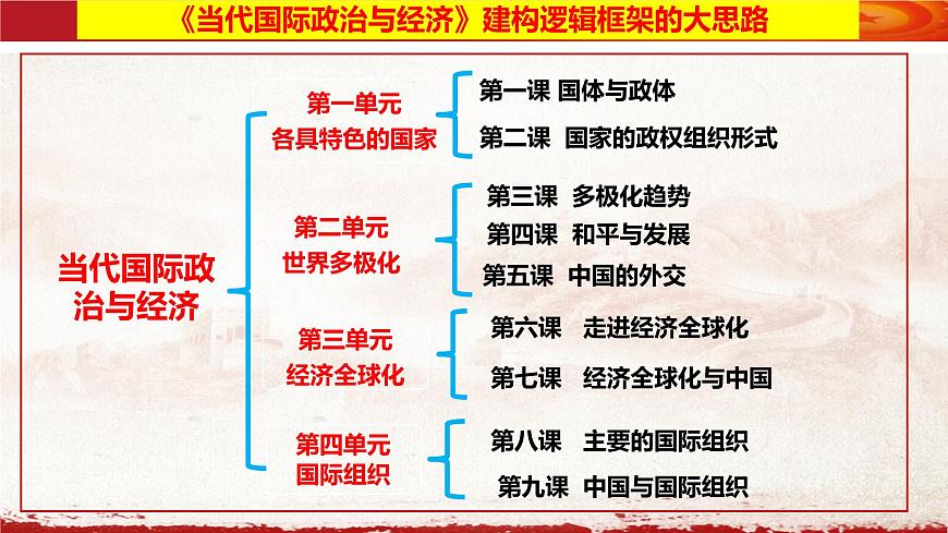 專題一 各具特色的國家  高考政治二輪專題復習課件 （選擇性必修1《當代國際政治與經濟》）第3頁