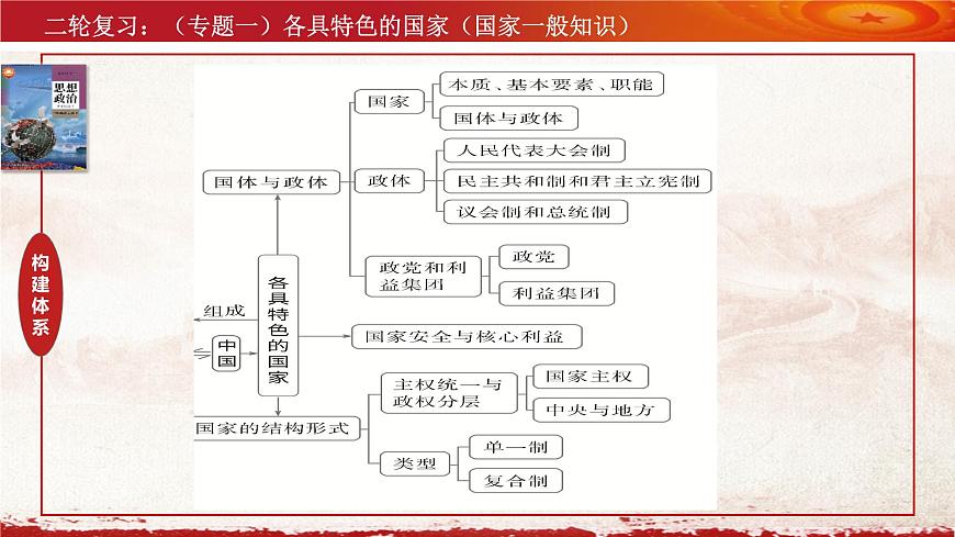 專題一 各具特色的國家  高考政治二輪專題復習課件 （選擇性必修1《當代國際政治與經濟》）第8頁