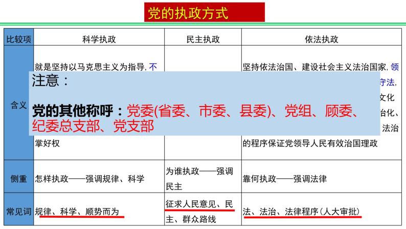 第一单元 中国共产党的领导 课件-2023届高考政治一轮复习统编版必修三政治与法治08