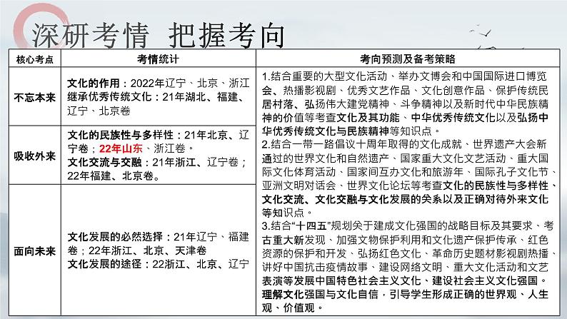 专题九 文化传承与文化创新课件-2023届高考政治二轮复习统编版必修四哲学与文化05