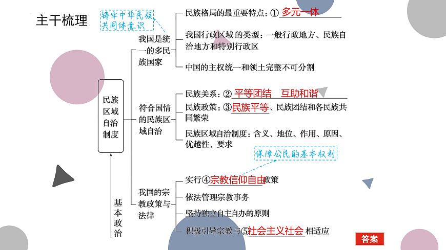 6.2-6.3 民族區(qū)域自治制度和基層群眾自治制度 課件-2024屆高考政治一輪復(fù)習(xí)統(tǒng)編版必修三政治與法治第3頁