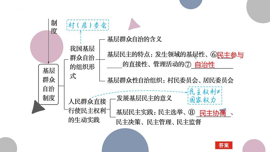 6.2-6.3 民族區(qū)域自治制度和基層群眾自治制度 課件-2024屆高考政治一輪復(fù)習(xí)統(tǒng)編版必修三政治與法治第4頁