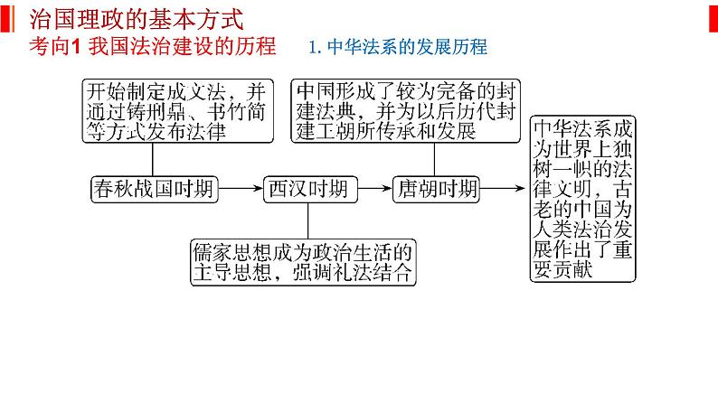 专题七 全面依法治国 课件-2023届高考政治二轮复习统编版必修三政治与法治02