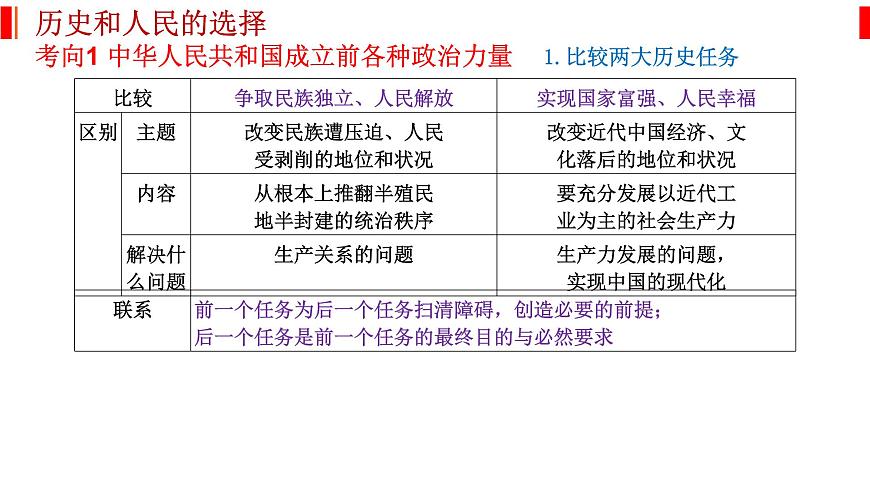 專題五 中國(guó)共產(chǎn)黨的領(lǐng)導(dǎo) 課件-2023屆高考政治二輪復(fù)習(xí)統(tǒng)編版必修三政治與法治第2頁(yè)