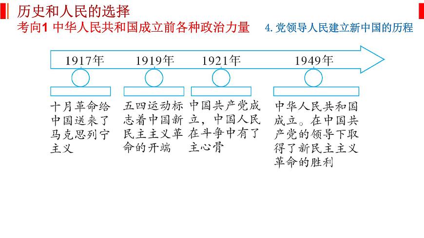專題五 中國(guó)共產(chǎn)黨的領(lǐng)導(dǎo) 課件-2023屆高考政治二輪復(fù)習(xí)統(tǒng)編版必修三政治與法治第5頁(yè)