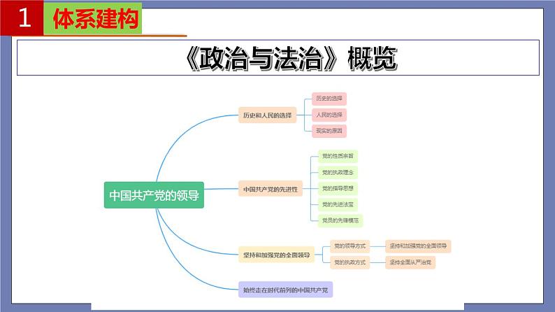 单元复习01 中国共产党的领导 【过知识】-2022-2023学年高一政治单元复习(统编版必修3)第2页