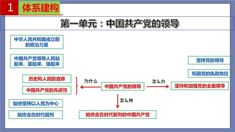 单元复习01 中国共产党的领导 【过知识】-2022-2023学年高一政治单元复习(统编版必修3)第3页