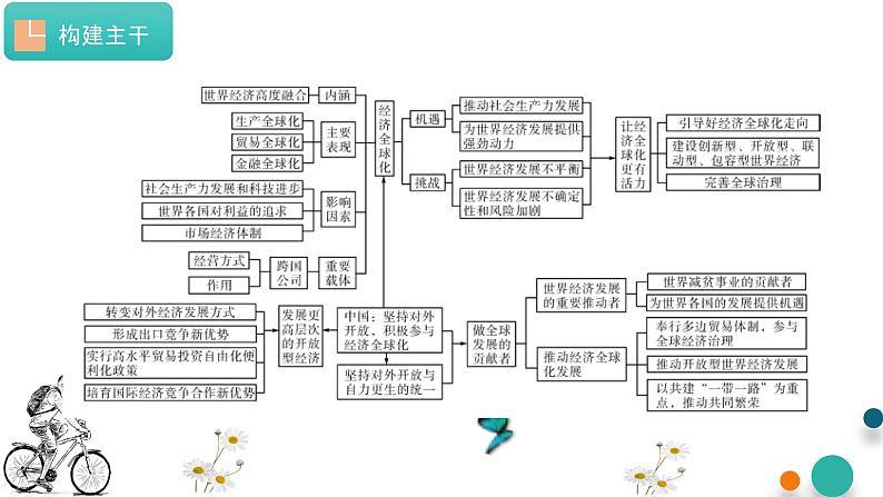 第三单元 经济全球化【过知识】-2022-2023学年高二政治单元复习(统编版选择性必修1) 课件04