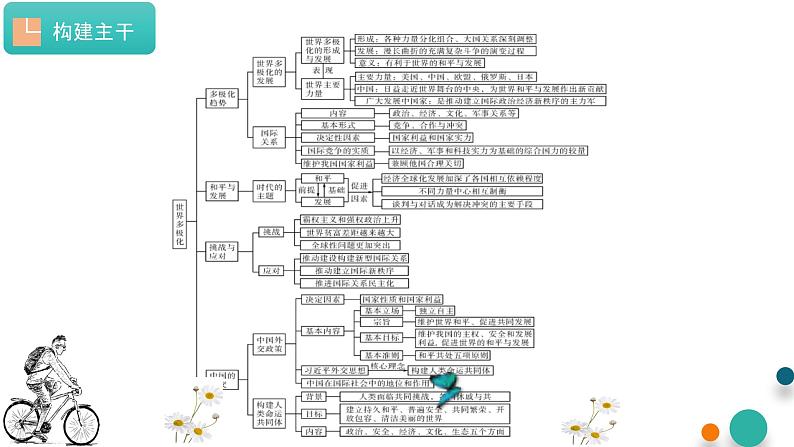 第二单元 世界多极化【过知识】-2022-2023学年高二政治单元复习(统编版选择性必修1) 课件04